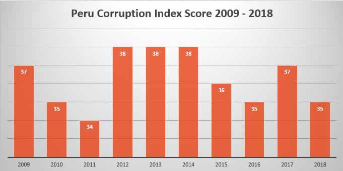 Peru corruption index score 2009 to 2018