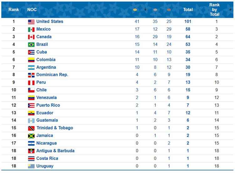 Lima 2019 medal standings august 2 2019