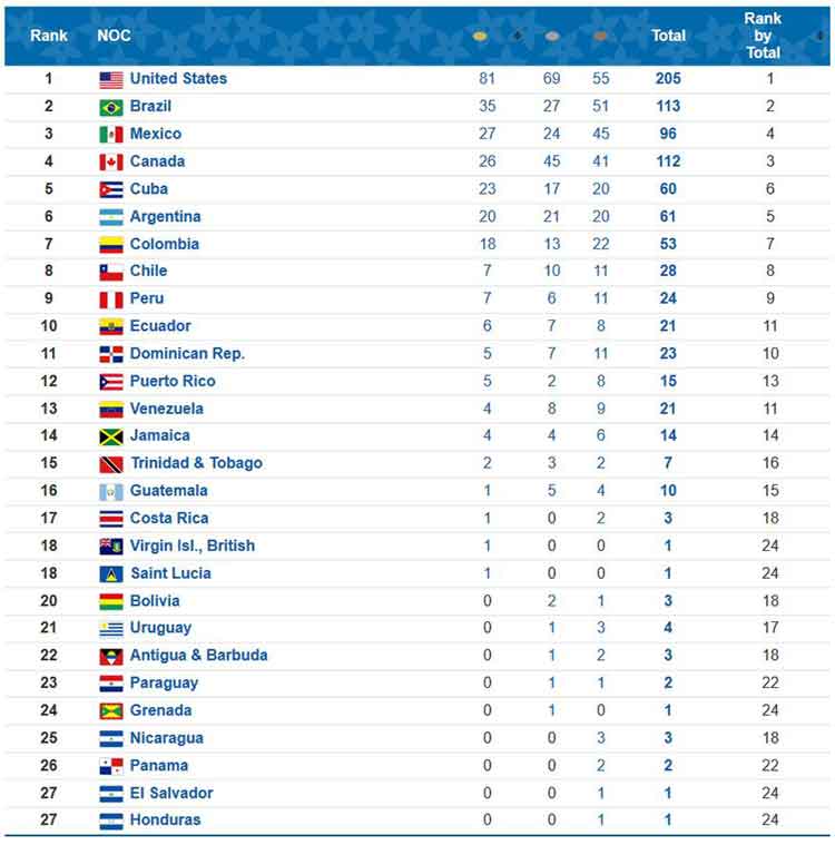 Lima 2019 medal ranking after day 13