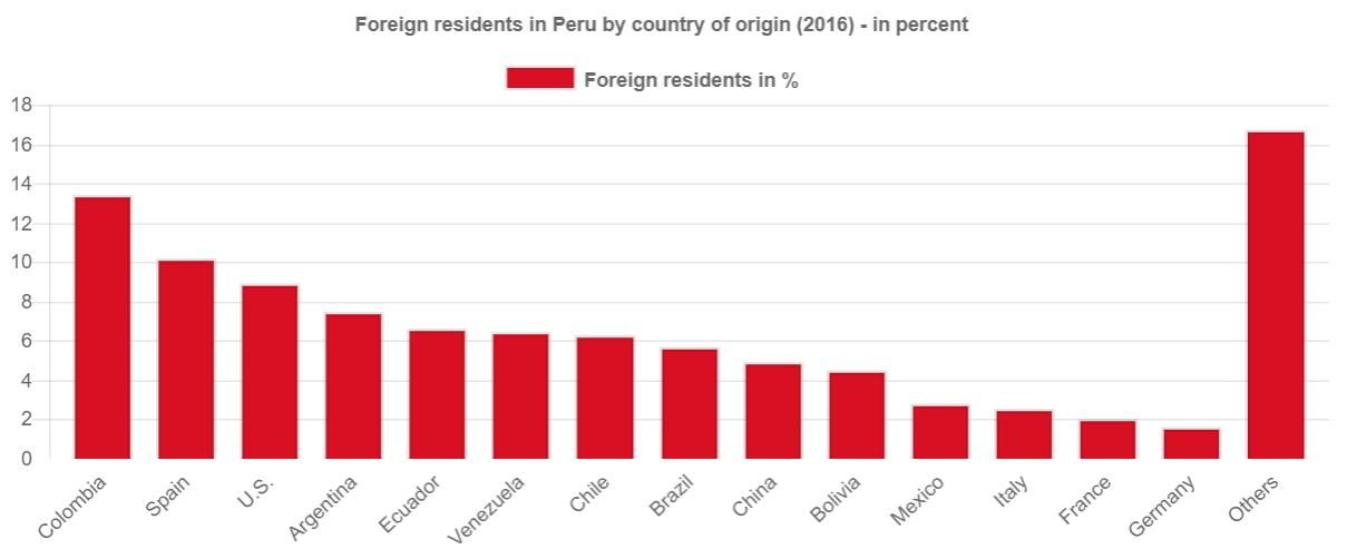 Chart Foreign Residents Peru 2016 - Percent