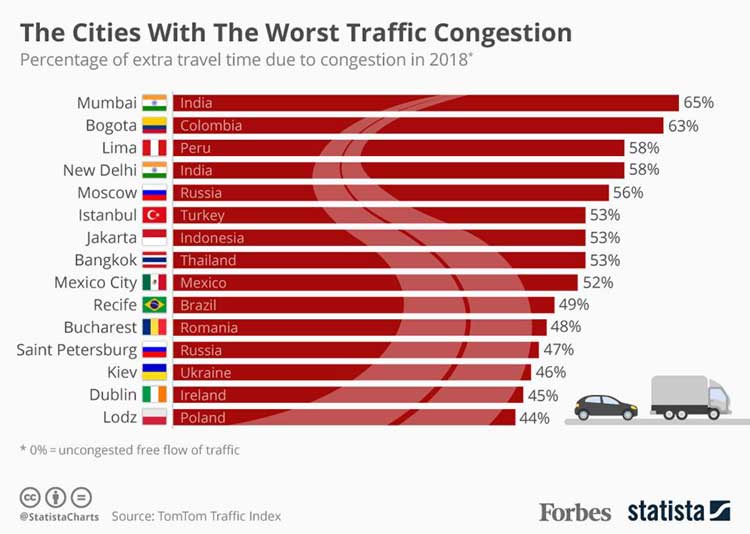 cities with worst traffic congestion 2018 source tomtom traffic index forbes