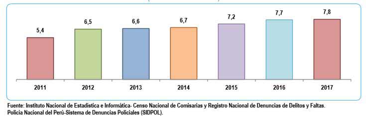 homicide rate peru 2011 to 2017