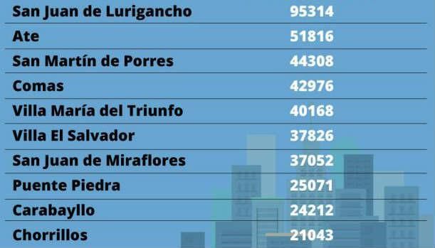 These are 10 of the districts in Metropolitan Lima that represent the largest housing deficit