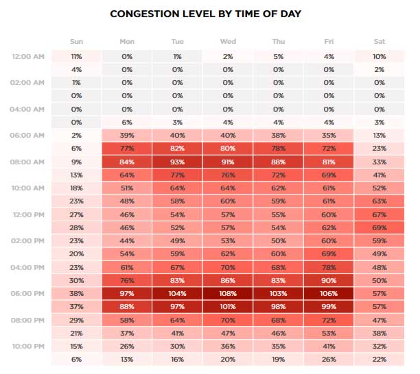 lima peru congestion level by time of day