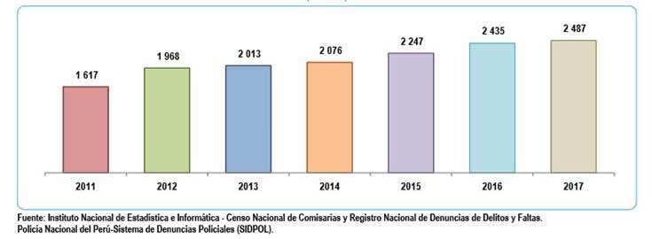 number homicide victims peru 2011 to 2017