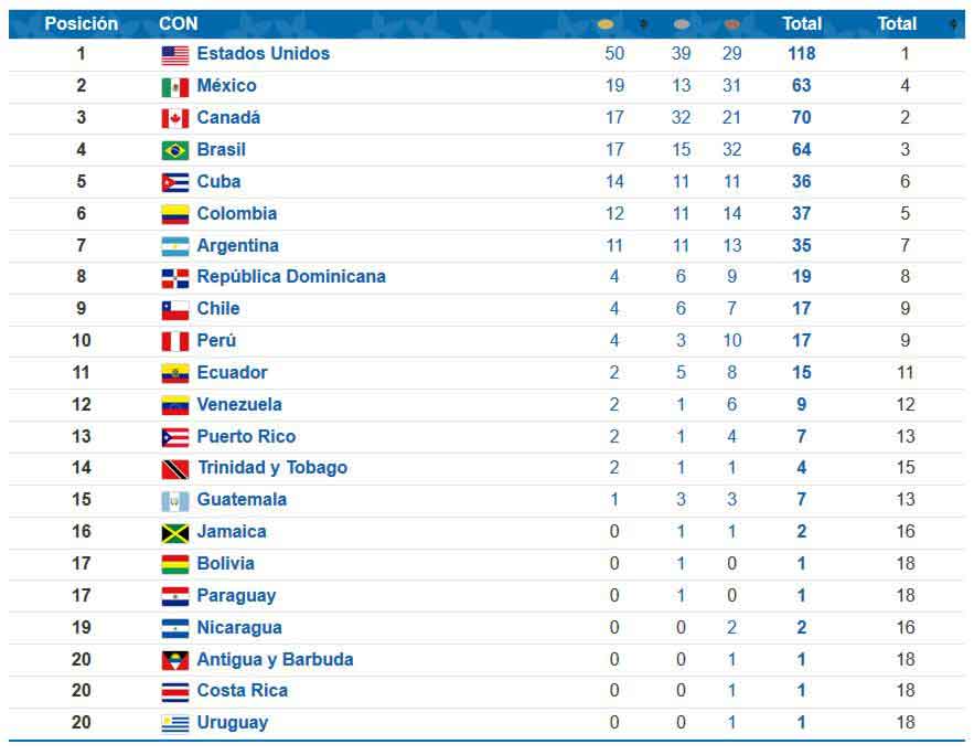 Lima 2019 medal standings after day 8