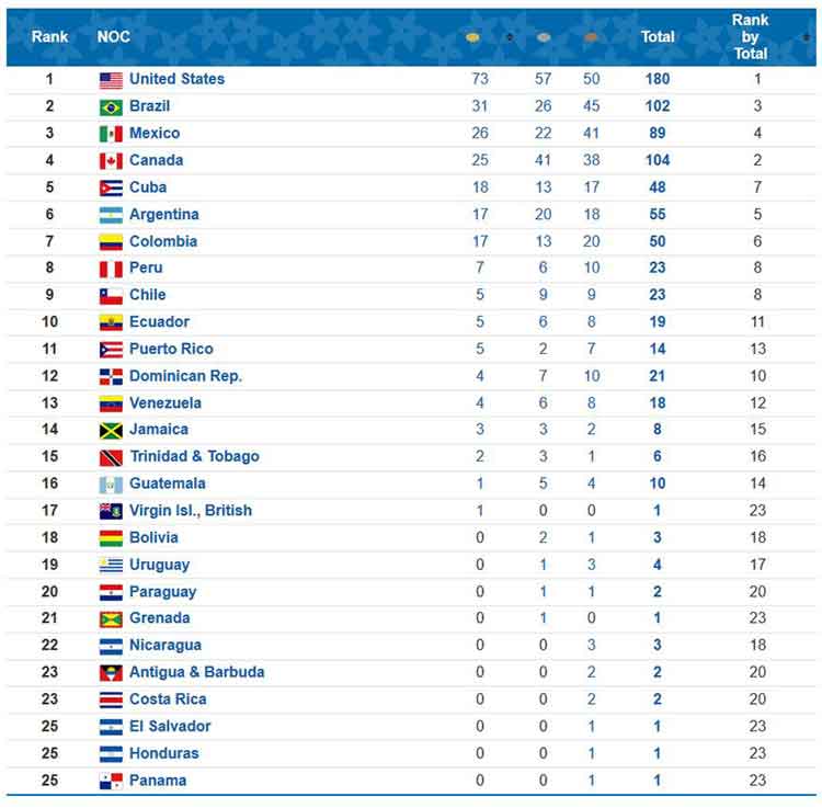 Lima 2019 medal ranking after day 12