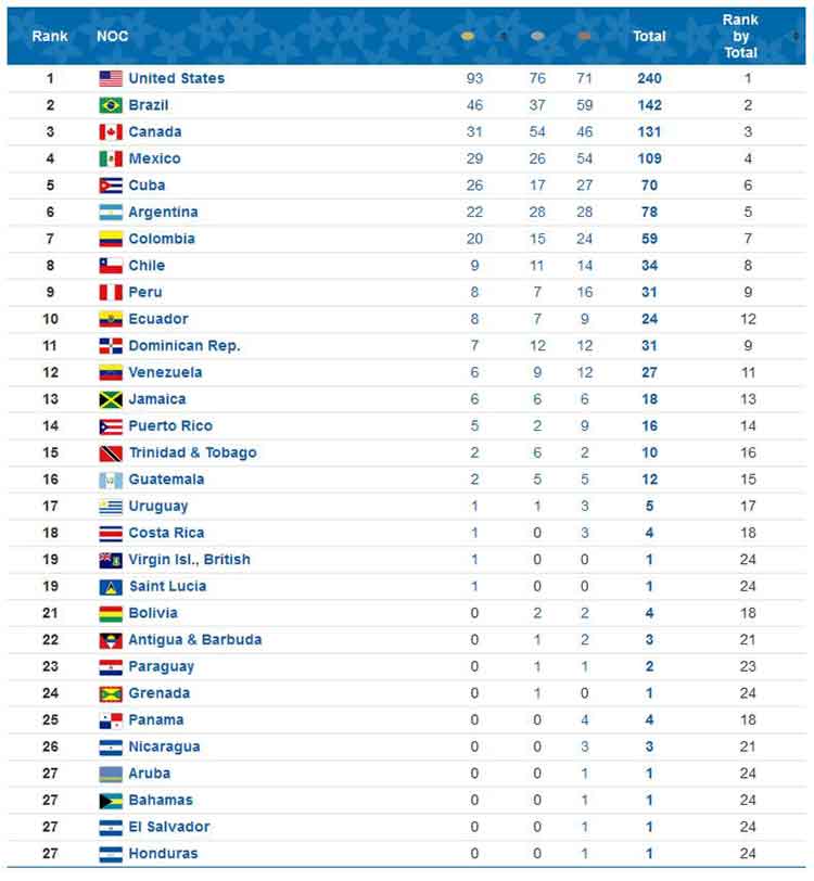 Lima 2019 medal ranking after day 14