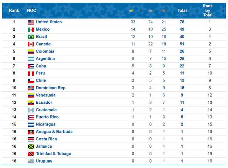 Lima 2019 medal table after day 5