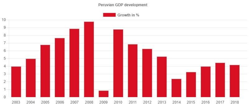 The development of the GDP growth in Peru from 2003 to 2018