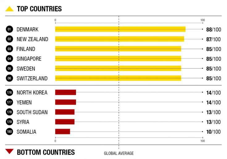 top and bottom countries corruption perception index 2018
