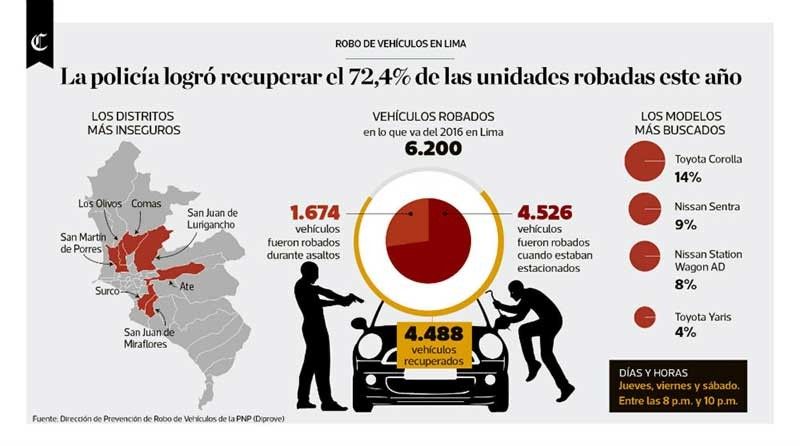 The newest Diprove report gives details about car thefts in Lima in 2016; photo: Diprove and El Comercio
