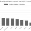Chart foreign residents Peru 2016 - Numbers