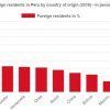 Chart foreign residents Peru 2016 - Percent