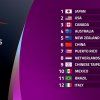 WBSC softball world rankings for women 2016 - Positions 1 to 12