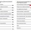 Ipsos survey December 2016, why particpants approve and disapprove of Peru&#039;s president Pedro Pablo Kuczynski; photo: El Comercio