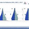 Peru: population pyramid 1993, 2007 and 2017; source: INEI / Census 2017