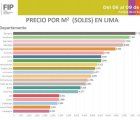 Average square meter prices to buy apartments in Lima by district; source: FIP