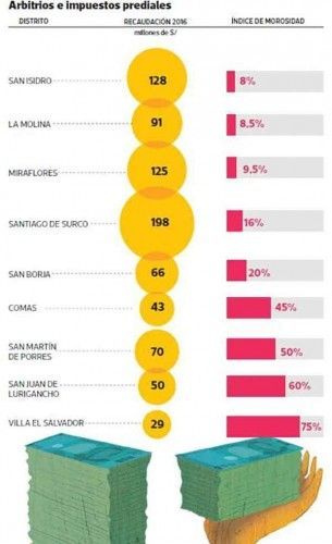 The chart shows some of Lima&#039;s districts, their revenue from municpal fees and property taxes in million Soles and the percentage of citizens not paying their municipal obligations; photo: El Comercio