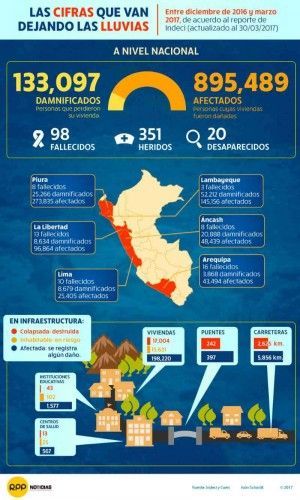Destruction and damages caused by the extreme rains and floodings in Peru in numbers as of March 30, 2017; graphic: rpp