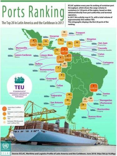 Port ranking by handled containerized cargo in Latin America and the Caribbean 2017; source: ECLAC, Maritime and Logistic Profile, June 2018