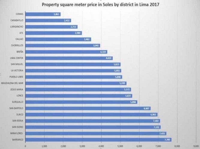 Average real estate square meter price by district in Lima, Peru 2017; chart by Peru Telegraph