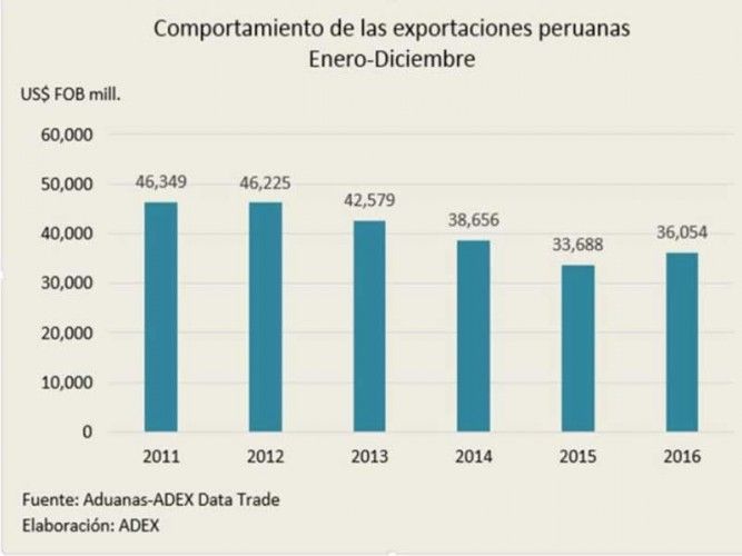 Development of Peruvian exports in US$ from 2011 to 2016, source: ADEX