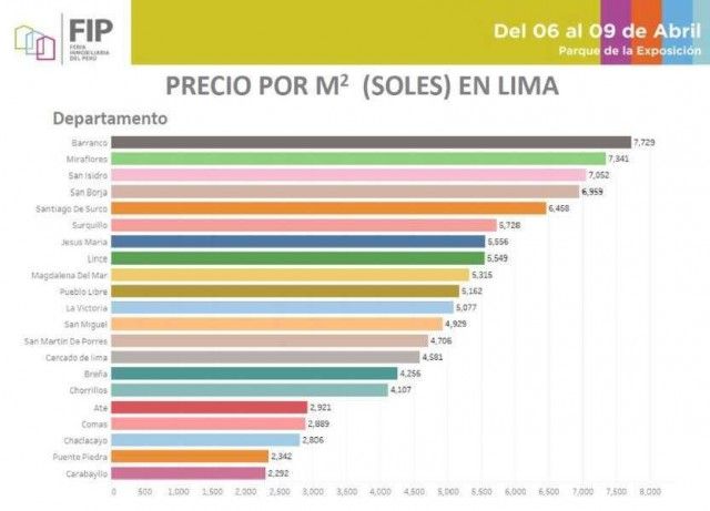 How expensive is it to buy apartments or office space in Lima?