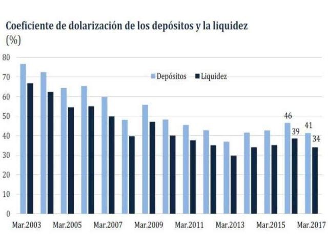 Dollarization in Peru further declines
